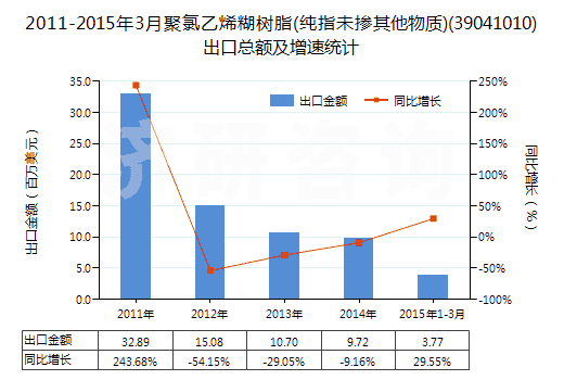 2011-2015年3月聚氯乙烯糊樹(shù)脂(純指未摻其他物質(zhì))(39041010)出口總額及增速統(tǒng)計(jì)